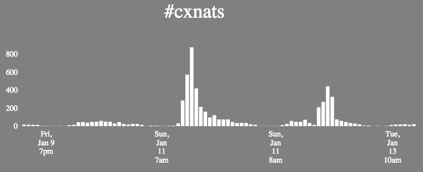 Twitter information organized by number of Tweets per hour