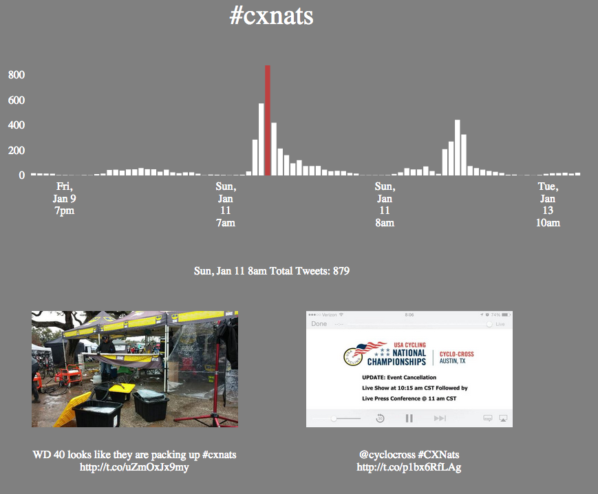 Spike in Twitter activity when races were cancelled