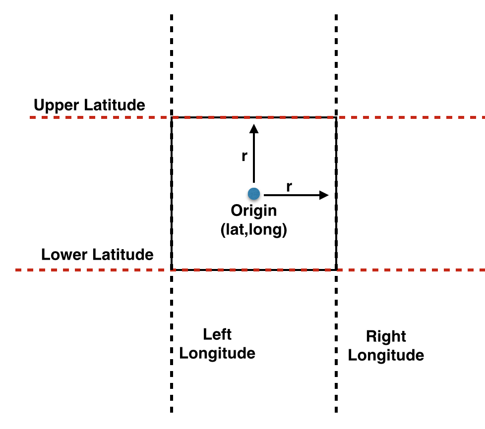 box_method